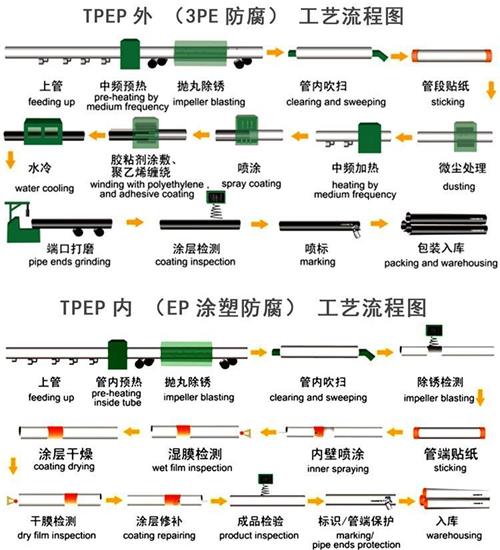 黑河加强级tpep防腐钢管工艺流程