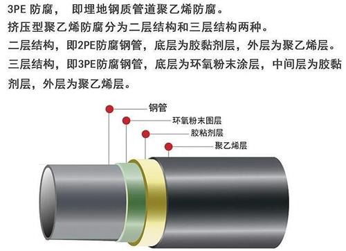 黑河3pe防腐钢管厂家结构特点