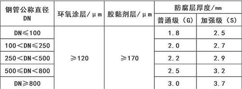 黑河3pe防腐钢管厂家涂层参数